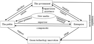 A three-player game model for promoting enterprise green technology innovation from the perspective of media coverage